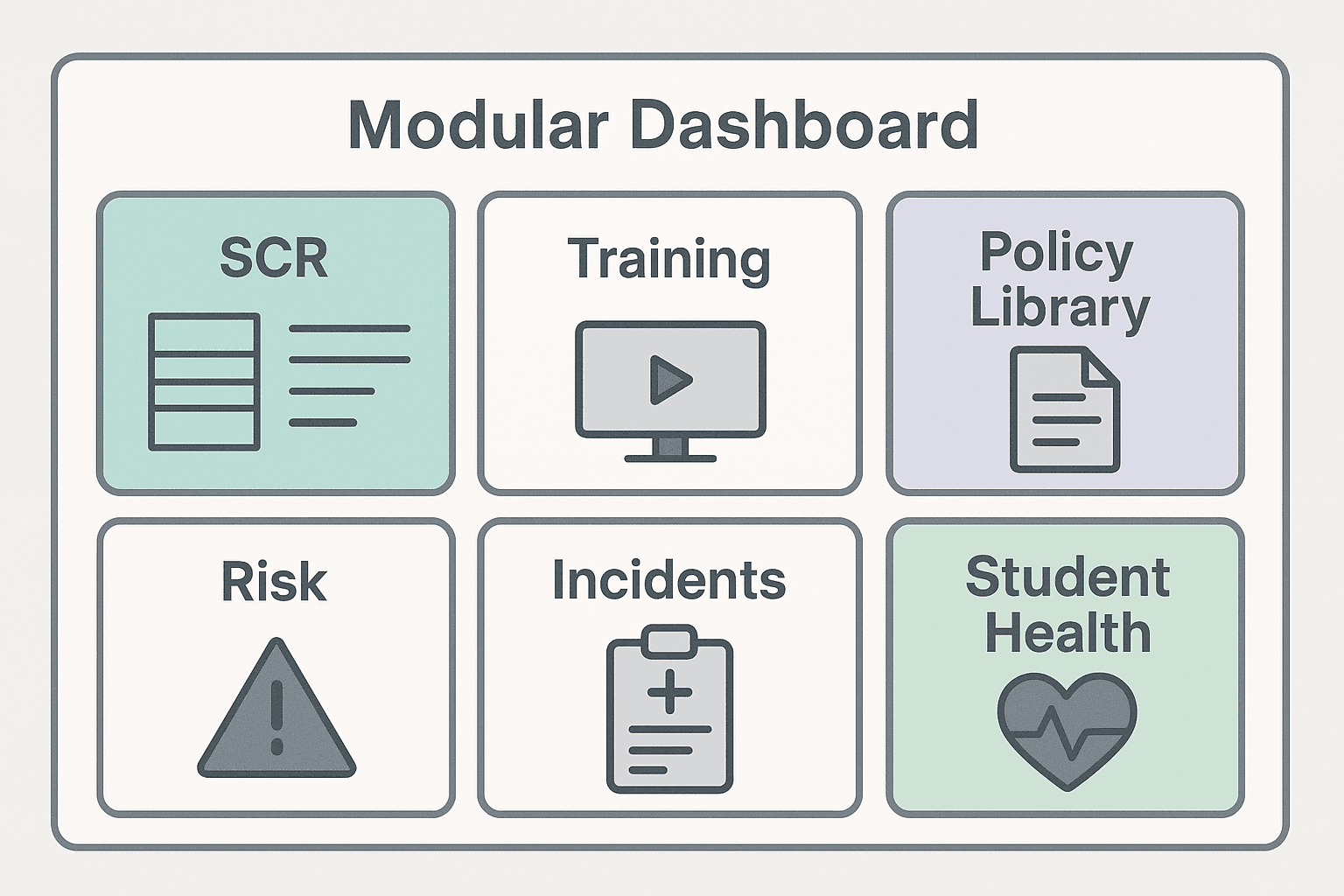 Visual showing various compliance modules like SCR, training, policy library, risk assessment on a central dashboard