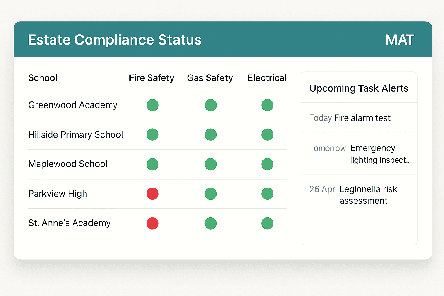Trust-level compliance dashboard showing maintenance across multiple schools