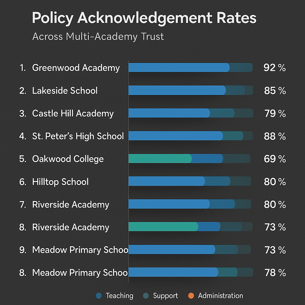An illustration showing policy acknowledgement rates across multiple schools within a trust dashboard