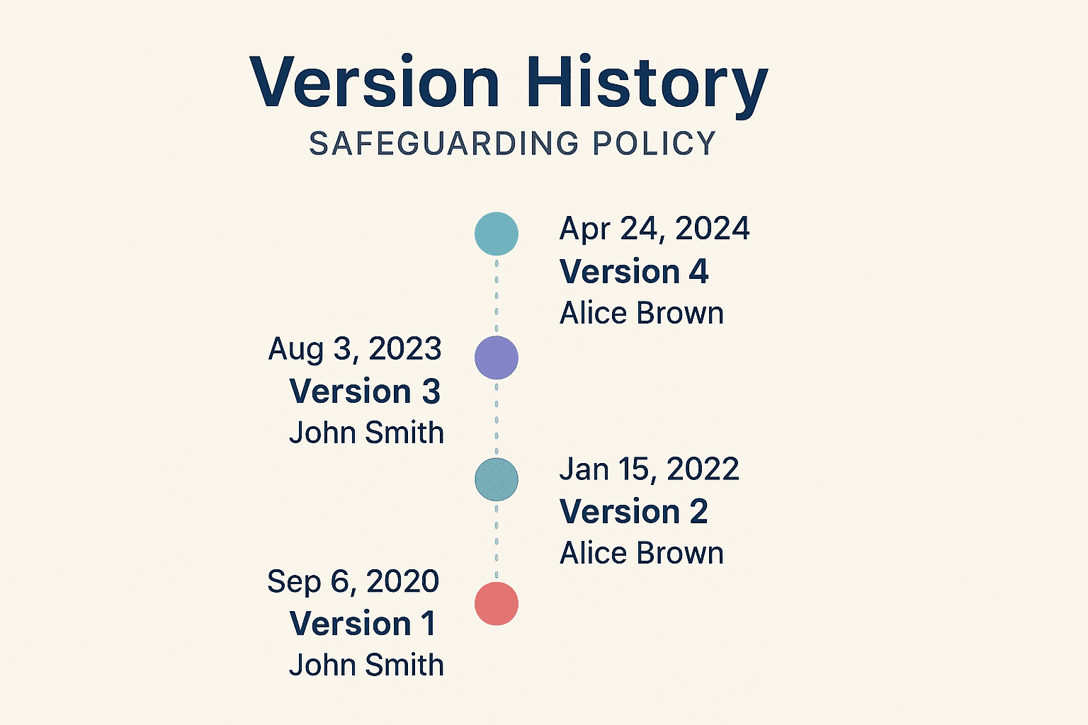 A diagram showing version history of a safeguarding policy with edit dates and responsible authors