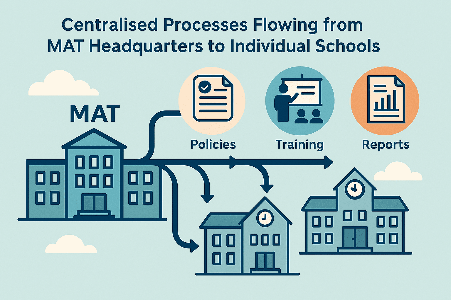 MAT Centralisation Workflow