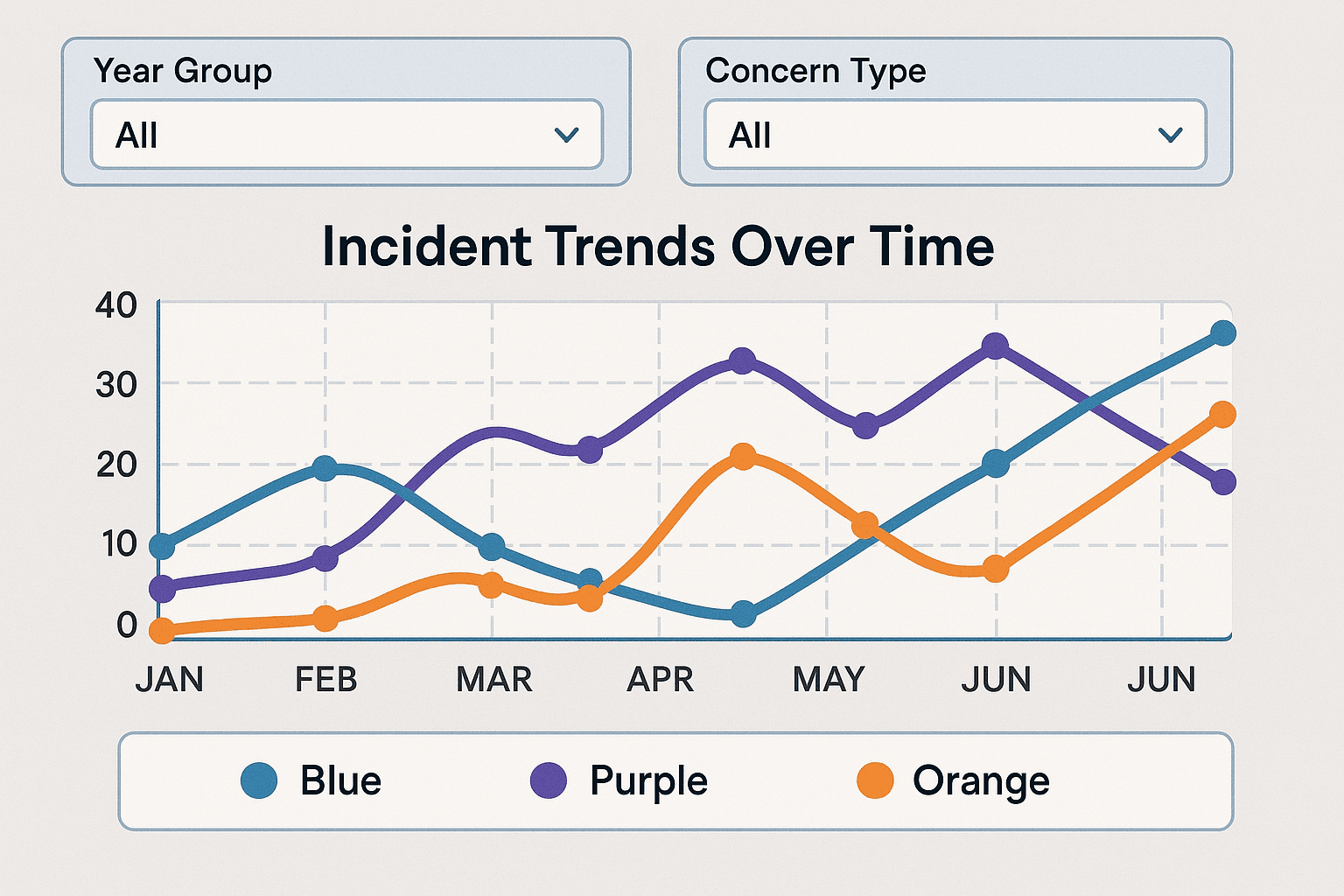 Data dashboard showing incident trends by year group