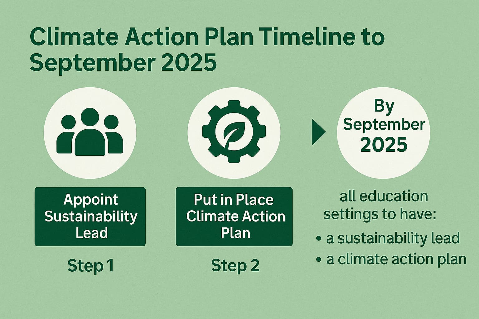Climate action plan timeline