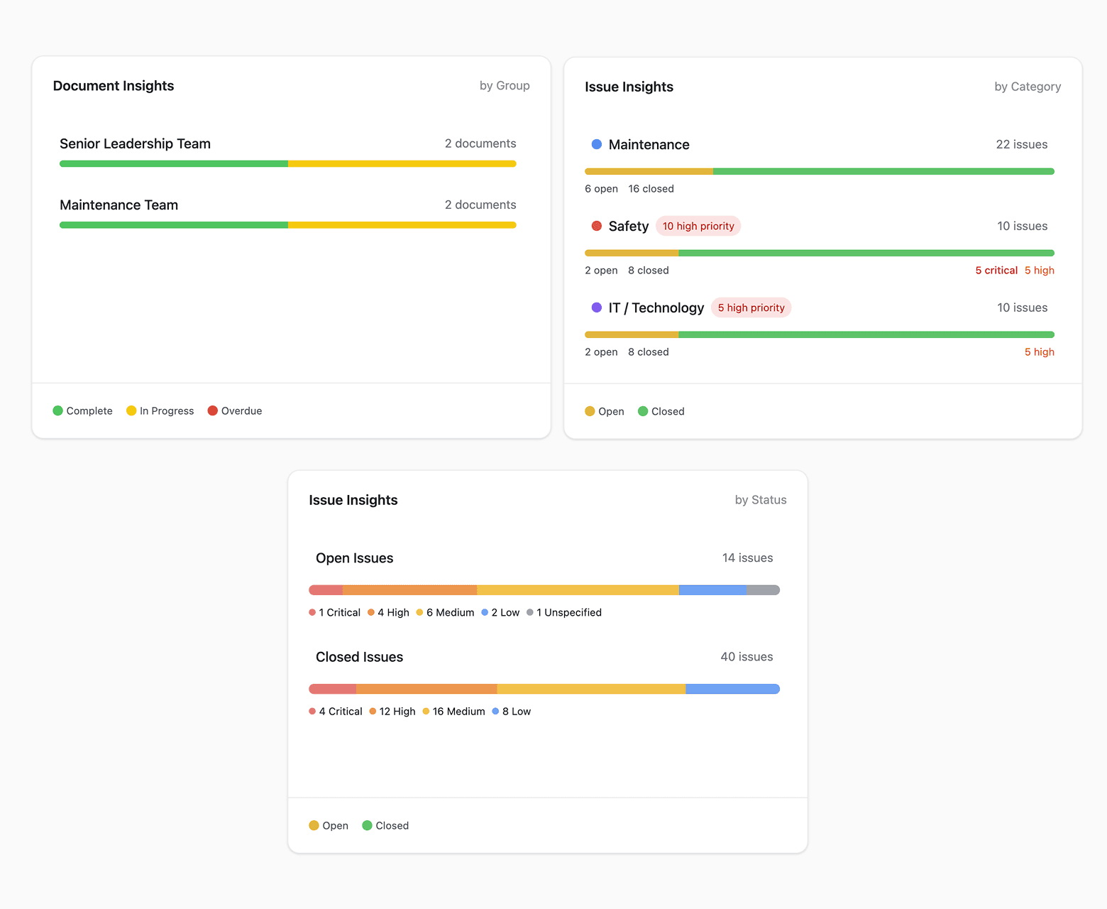Live compliance dashboard showing real-time overview across multiple sites